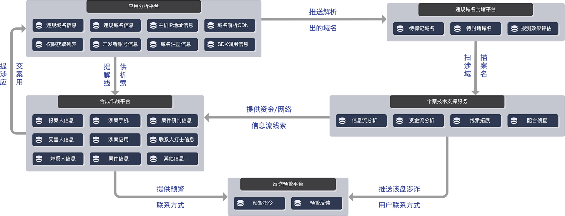 产品及服务的业务闭环